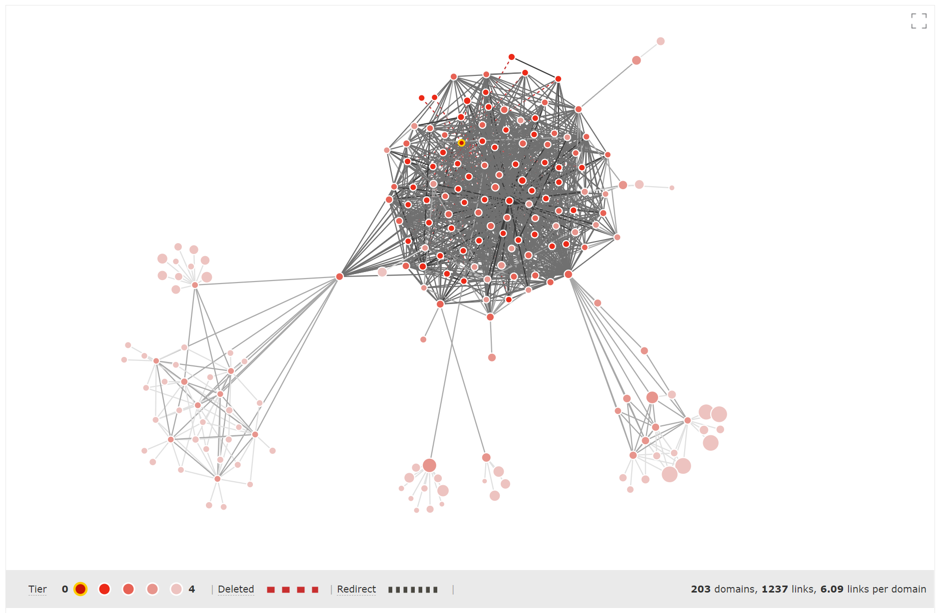 Link Graph where a website participates in a vast network of tightly interlinked websites.